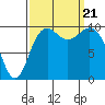 Tide chart for Hood Canal, Bangor, Washington on 2023/09/21