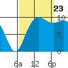 Tide chart for Hood Canal, Bangor, Washington on 2023/09/23