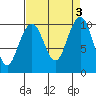 Tide chart for Hood Canal, Bangor, Washington on 2023/09/3