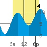 Tide chart for Hood Canal, Bangor, Washington on 2023/09/4