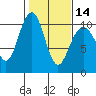 Tide chart for Hood Canal, Bangor, Washington on 2024/02/14