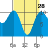 Tide chart for Hood Canal, Bangor, Washington on 2024/03/28