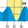 Tide chart for Hood Canal, Bangor, Washington on 2024/03/29