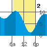 Tide chart for Hood Canal, Bangor, Washington on 2024/03/2