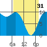 Tide chart for Hood Canal, Bangor, Washington on 2024/03/31