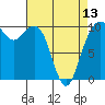 Tide chart for Hood Canal, Bangor, Washington on 2024/04/13