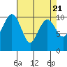 Tide chart for Hood Canal, Bangor, Washington on 2024/04/21