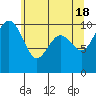 Tide chart for Hood Canal, Bangor, Washington on 2024/05/18