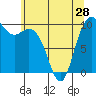 Tide chart for Hood Canal, Bangor, Washington on 2024/05/28