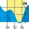 Tide chart for Hood Canal, Bangor, Washington on 2024/05/29