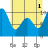 Tide chart for Hood Canal, Bangor, Washington on 2024/06/1
