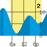 Tide chart for Hood Canal, Bangor, Washington on 2024/06/2