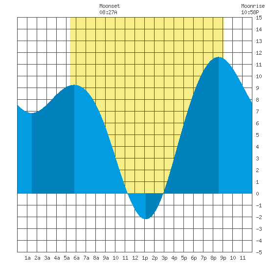 Tide chart for Bangor on 2025/07/13
