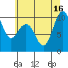 Tide chart for Bangor, Washington on 2025/07/16