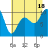 Tide chart for Bangor, Washington on 2025/07/18