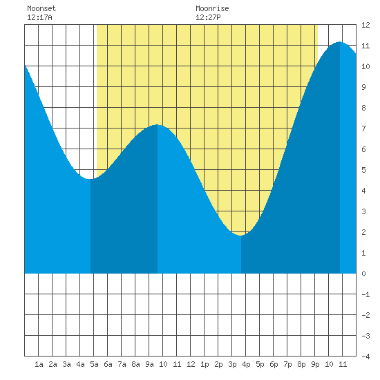 Tide chart for Bangor on 2025/07/01