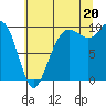 Tide chart for Bangor, Washington on 2025/07/20