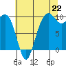 Tide chart for Bangor, Washington on 2025/07/22