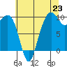 Tide chart for Bangor, Washington on 2025/07/23