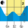 Tide chart for Bangor, Washington on 2025/07/2
