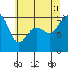 Tide chart for Bangor, Washington on 2025/07/3