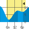 Tide chart for Bangor, Washington on 2025/07/4