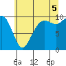 Tide chart for Bangor, Washington on 2025/07/5