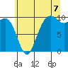 Tide chart for Bangor, Washington on 2025/07/7