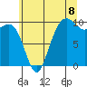 Tide chart for Bangor, Washington on 2025/07/8