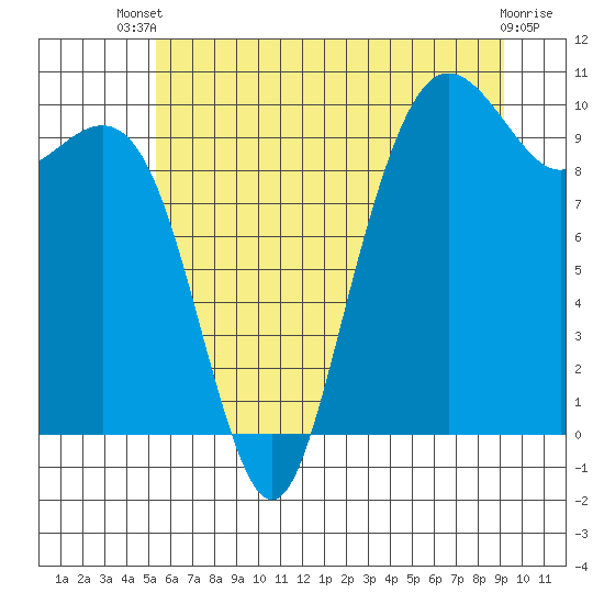 Tide chart for Bangor on 2025/07/09