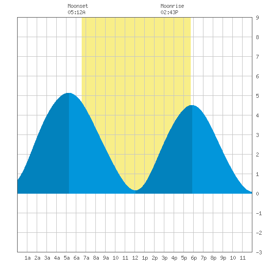 Tide Chart for 2021/02/24