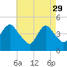 Tide chart for Keyport, Cliffwood Beach, Riaritan Bay, New Jersey on 2023/04/29