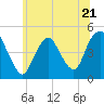Tide chart for Keyport, Cliffwood Beach, Riaritan Bay, New Jersey on 2023/06/21