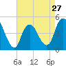 Tide chart for Keyport, Cliffwood Beach, Riaritan Bay, New Jersey on 2024/04/27