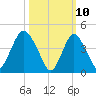 Tide chart for Keyport, Cliffwood Beach, New Jersey on 2025/03/10
