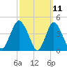 Tide chart for Keyport, Cliffwood Beach, New Jersey on 2025/03/11