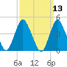 Tide chart for Keyport, Cliffwood Beach, New Jersey on 2025/03/13