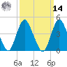 Tide chart for Keyport, Cliffwood Beach, New Jersey on 2025/03/14