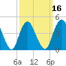 Tide chart for Keyport, Cliffwood Beach, New Jersey on 2025/03/16