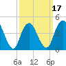 Tide chart for Keyport, Cliffwood Beach, New Jersey on 2025/03/17