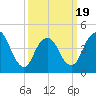 Tide chart for Keyport, Cliffwood Beach, New Jersey on 2025/03/19