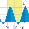 Tide chart for Keyport, Cliffwood Beach, New Jersey on 2025/03/1