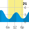 Tide chart for Keyport, Cliffwood Beach, New Jersey on 2025/03/21