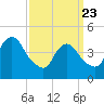 Tide chart for Keyport, Cliffwood Beach, New Jersey on 2025/03/23