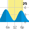Tide chart for Keyport, Cliffwood Beach, New Jersey on 2025/03/25
