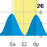 Tide chart for Keyport, Cliffwood Beach, New Jersey on 2025/03/26
