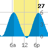Tide chart for Keyport, Cliffwood Beach, New Jersey on 2025/03/27