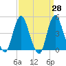 Tide chart for Keyport, Cliffwood Beach, New Jersey on 2025/03/28