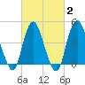 Tide chart for Keyport, Cliffwood Beach, New Jersey on 2025/03/2