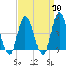 Tide chart for Keyport, Cliffwood Beach, New Jersey on 2025/03/30